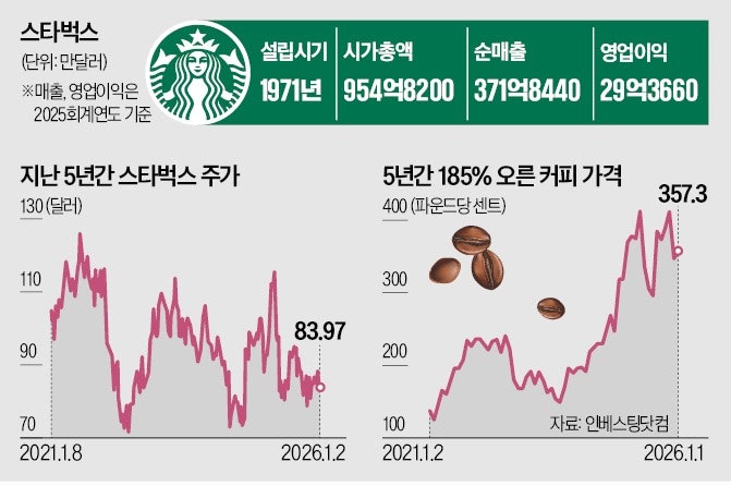 돈 쓸어담던 스타벅스 추락 이유가…"중국마저 이럴 줄은"
