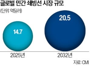 美쇄빙선 못따낸 K조선…다음 수주전도 '살얼음판'