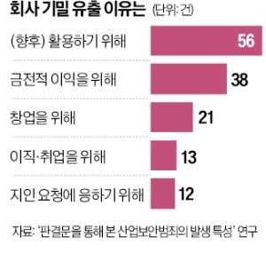 "기술개발 참여했으니 내 것"…손쉽게 빼돌리는 회사 기밀