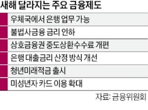 은행 영업점 없는 지역, 우체국서 업무처리 가능