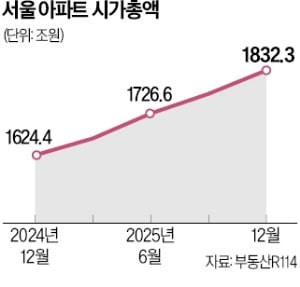 서울 아파트 시가총액 1832조
