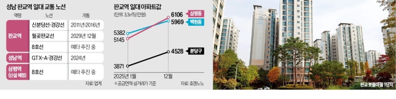'19억' 아파트가 또 3억 뛰었다…'교통 허브' 기대감에 들썩
