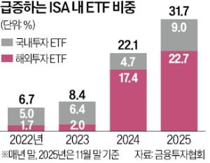 '절세계좌'에서도 ETF가 대세