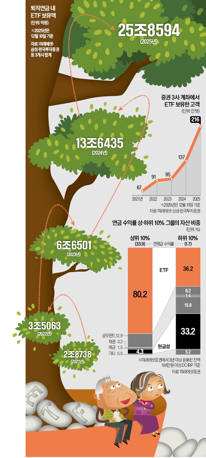 '1억이 2억 됐다'…퇴직연금 고수들, 뭐 샀나 보니