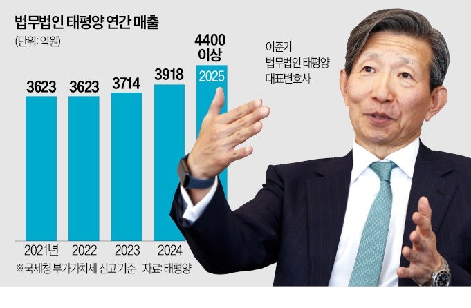 [단독] 태평양, 로펌 2위 탈환…매출 4400억 돌파