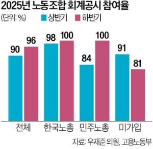 "회계공시 폐지" 요구하는 양대노총…산하 노조는 100% 참여