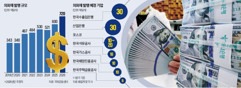 '환율 구원투수' 나선 기업…100억 달러 외화채 발행 시동