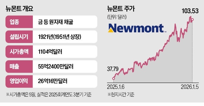 1억 넣었으면 2억7000만원 됐다…금보다 3배 뛰더니 '잭팟'
