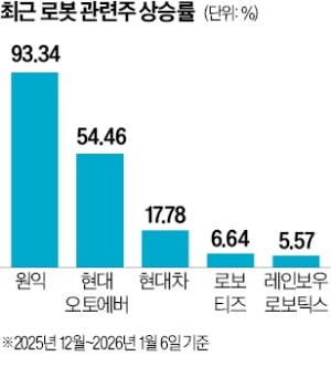 CES 약발 끝났나…상승세 꺾인 로봇株