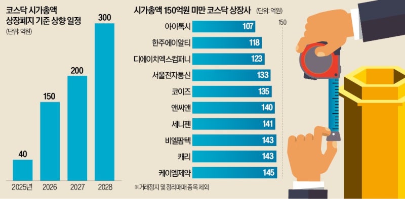 시총 150억 밑돌면 상장폐지…코스닥 '생존 게임' 막 올랐다