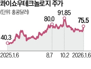 AI 영상 생성기 '클링'이 효자…中 콰이쇼우 1년간 90% 급등