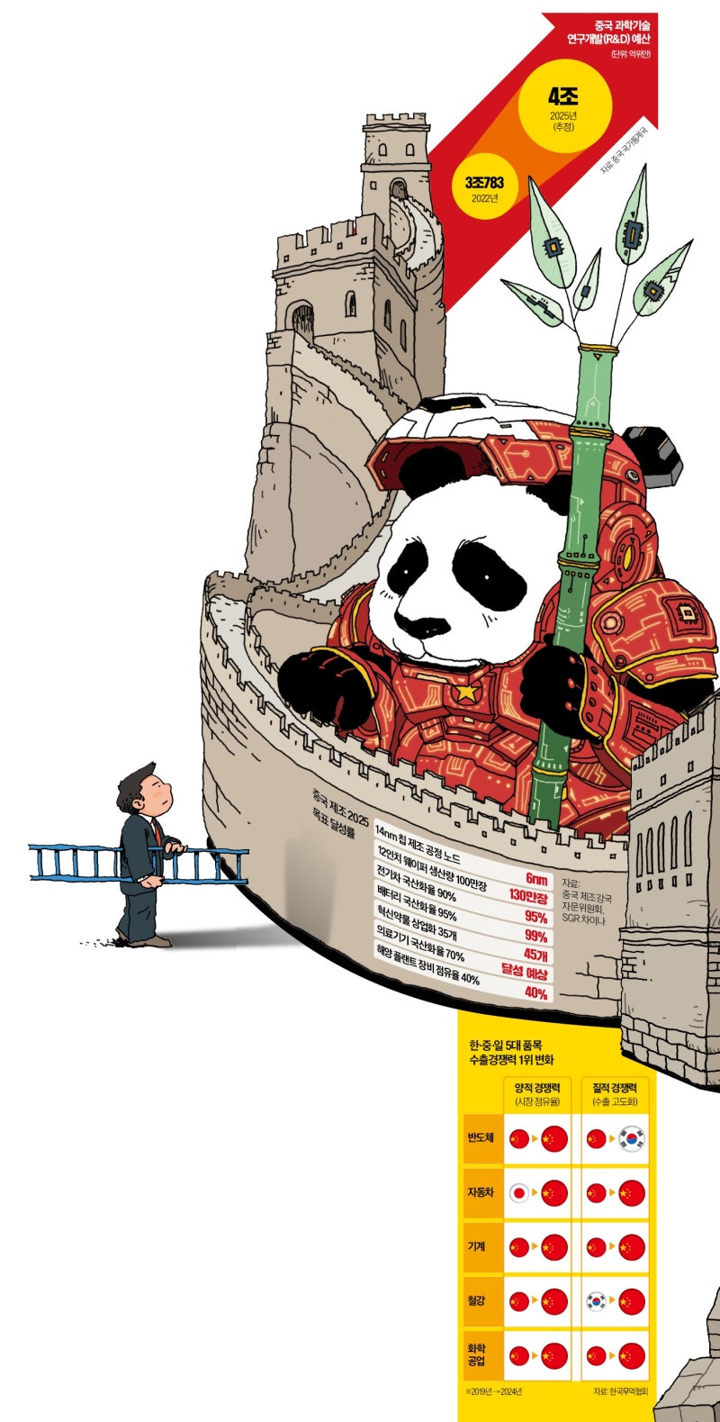 '제조 생태계' 통째로 수출하는 中…세계 '등대공장' 40% 장악