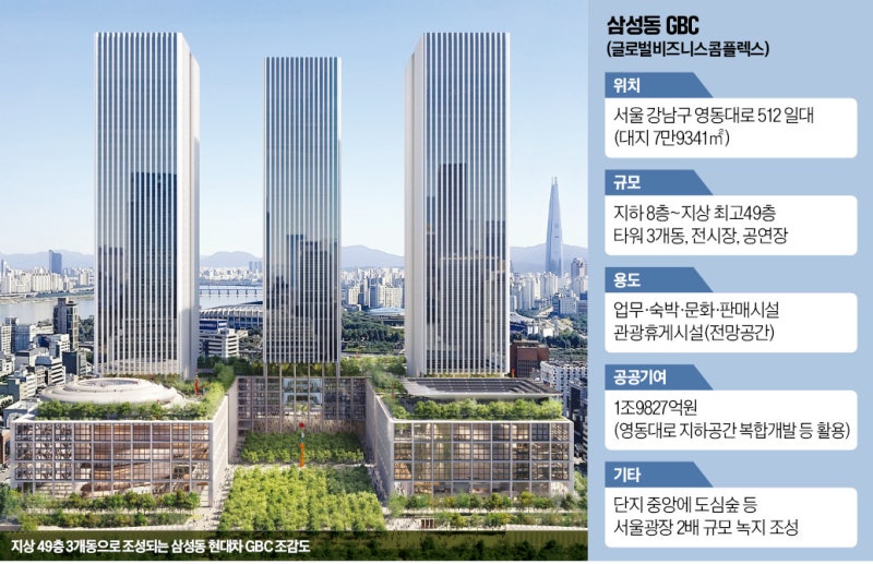'현대차 GBC' 49층 3개동 확정…2031년 들어선다