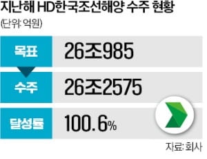 HD한국조선, 새해 '마수걸이'…1.5조 LNG운반선 수주
