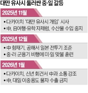 中 '대만 갈등'에 초강수…16년 만에 日 희토류 수출 금지