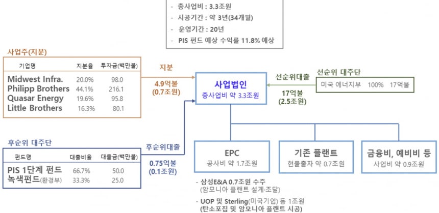 인디애나 주 블루암모니아 플랜트 사업의 자금조달 구조도./국토교통부