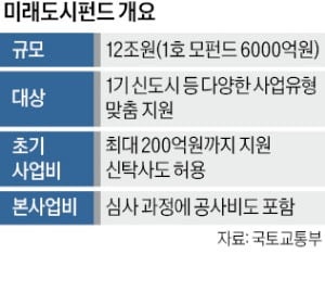 1기신도시 분담금 '뚝'…미래도시펀드 탄력