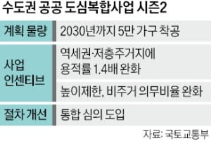 용적률 상향…도심복합사업 '속도'