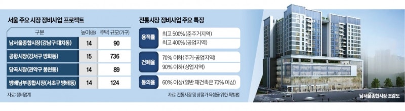 '애물단지' 노후 전통시장, 주상복합으로 속속 탈바꿈