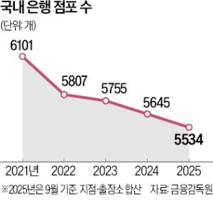 은행 점포 폐쇄 가속…작년 100개 넘게 줄었다