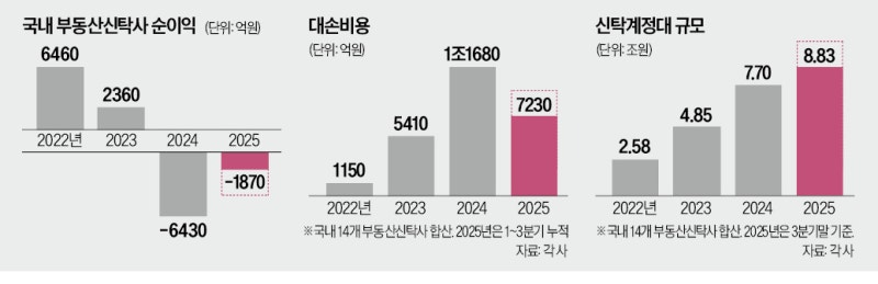 '실적 부진' 부동산신탁사, 유동성 확보 비상