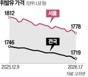 한 달째 하락하는 휘발유값