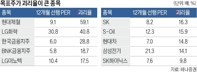 현대제철·LG화학…연초엔 저평가주 뜬다