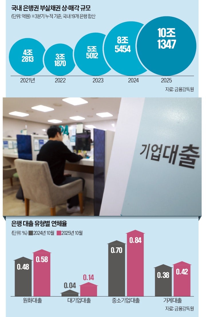 [단독] 빚 못갚는 中企…은행권, 작년 '털어낸 부실' 10조 넘어