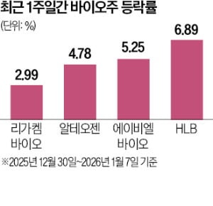 JP모간 콘퍼런스 앞두고…연초부터 바이오株 랠리