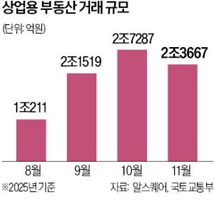 상업용 거래, 상위 3건 중 2건 '호텔'