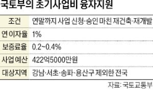 "주택 공급을 위한 수단 총동원"…재건축 사업비, 1% 금리로 대출