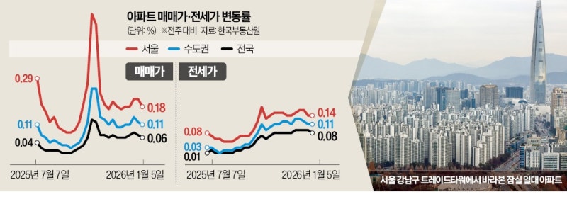 강남 집값 고공행진…'잠래아'도 40억 돌파