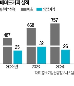 [단독] 매머드, 오케스트라PE에 팔려…"日 저가 커피 시장 본격 공략"