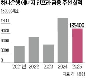 "해상풍력이 새 먹거리"…하나은행, 인프라 금융 영토 확장