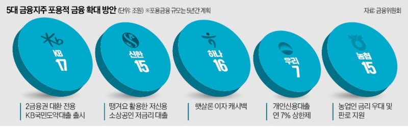 이자 캐시백·저리 대출…70조 '포용금융' 시동
