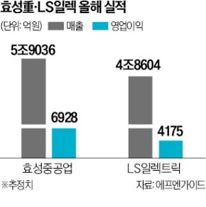 효성重·LS일렉, 전력기기 생산·수주 '신기록'