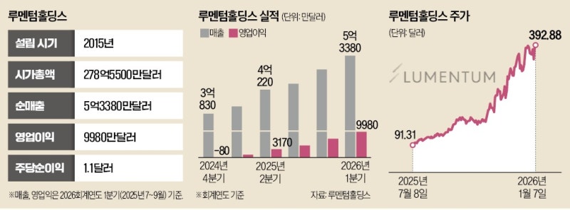 '1억 넣었으면 4억'…역대급 대반전에 개미들 '화들짝'