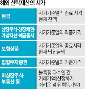 재미동포, 한국에서 사업 땐 신고 대상