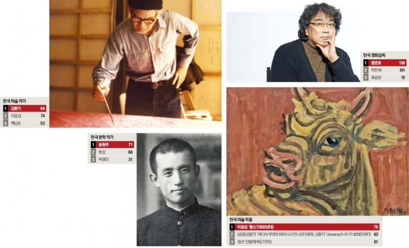 韓 최고는 봉준호·기생충…스필버그보다 놀런 '픽'