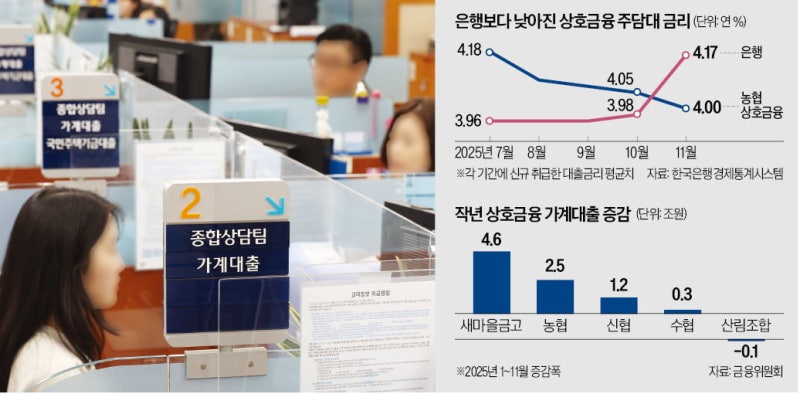 규제 역설…상호금융보다 높아진 은행 주담대 금리