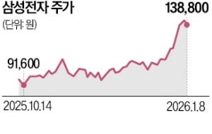 실적발표 후 주가 주춤…"1분기도 쾌청, 20만전자 간다"