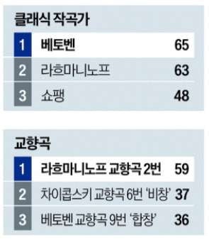 라흐마니노프와 접전 벌였지만…1위는 역시 베토벤