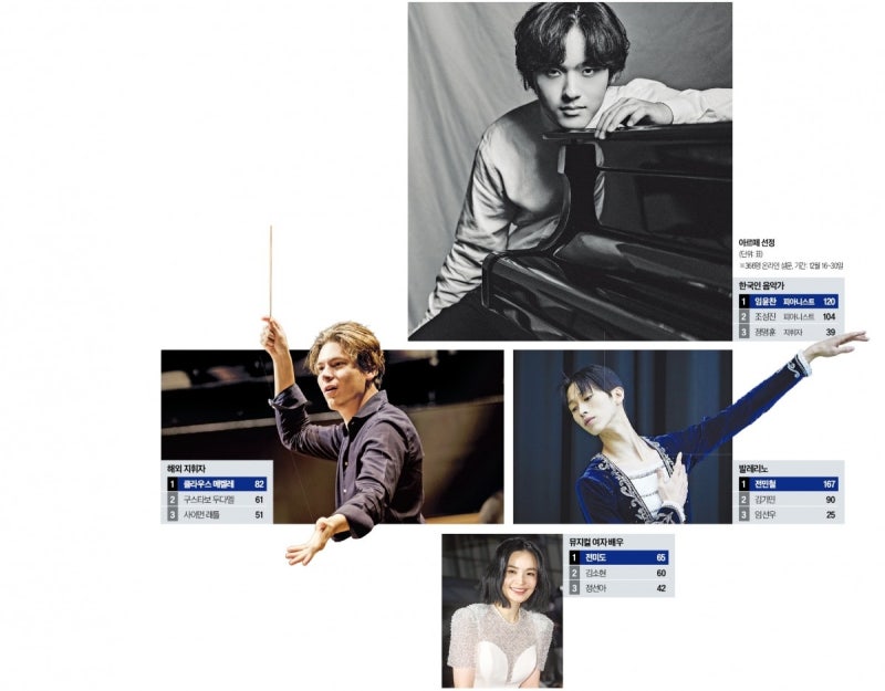 해외 활약 발레 스타 전민철·박세은…뮤지컬 조승우 독주·전미도 부상