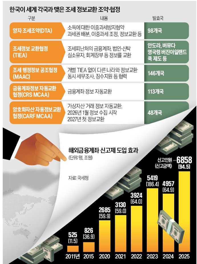 '역외탈세 끝판왕' 해외신탁 정조준…미신고 땐 15년치 세무조사