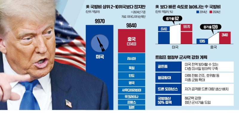 거침없는 트럼프식 '힘의 지배'…군비경쟁으로 中 압박