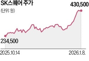 SK하이닉스보다 더 올랐다…1년간 357% 뛴 SK스퀘어