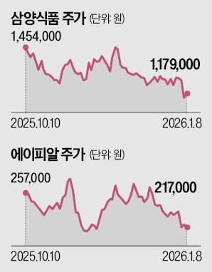 구조적 성장에도 부진한 K뷰티·푸드株