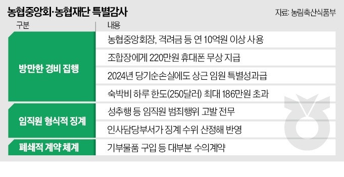 농협, 손실에도 임원 돈잔치…성희롱은 '쉬쉬'