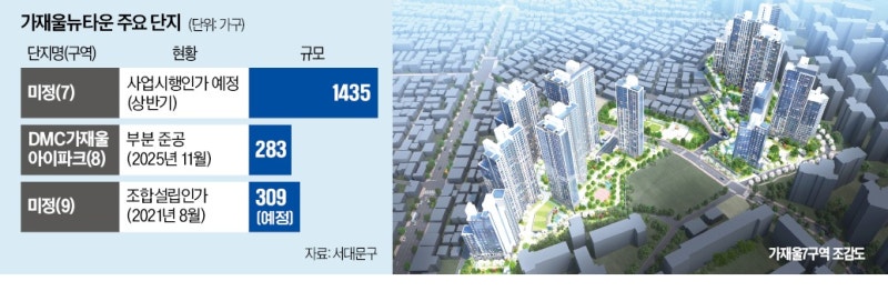 1.2만가구 주거타운…가재울 재개발 '속도'