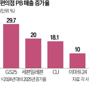 작년 편의점 매출 제자리인데…초저가 PB 상품만 20% 증가